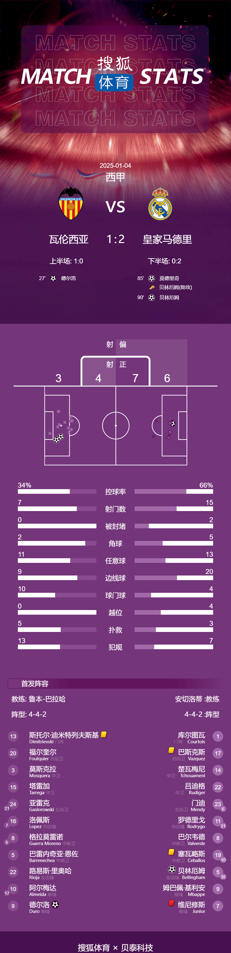 包含皇家马德里-击败强敌,继续领跑积分榜的词条 包含皇家马德里-击败强敌,继续领跑积分榜的词条